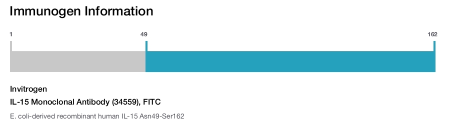 IL-15 Monoclonal Antibody (34559), FITC