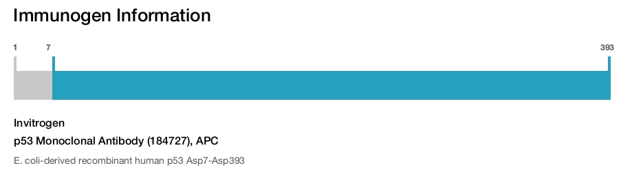 p53 Monoclonal Antibody (184727), APC