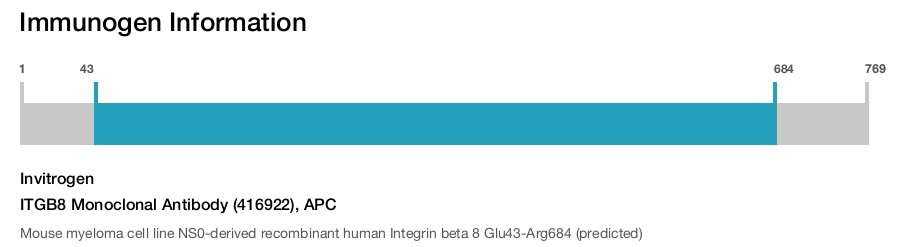 ITGB8 Monoclonal Antibody (416922), APC