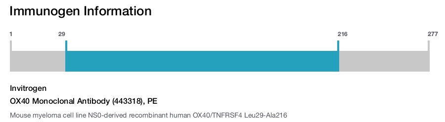 OX40 Monoclonal Antibody (443318), PE