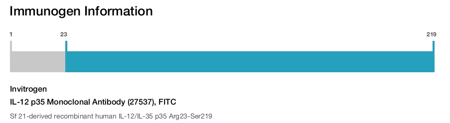 IL-12 p35 Monoclonal Antibody (27537), FITC