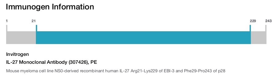 IL-27 Monoclonal Antibody (307426), PE