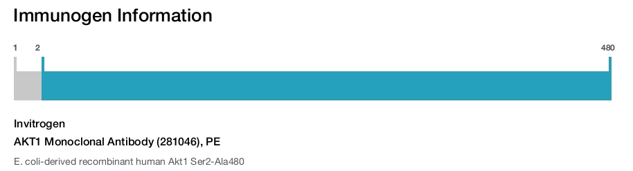 AKT1 Monoclonal Antibody (281046), PE