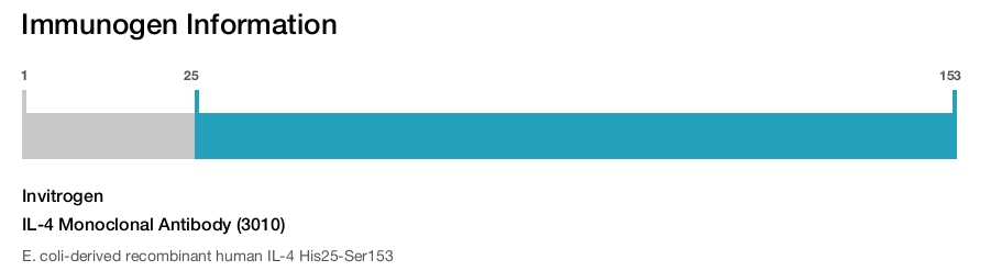 IL-4 Monoclonal Antibody (3010)