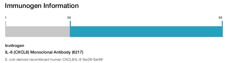 IL-8 (CXCL8) Monoclonal Antibody (6217)