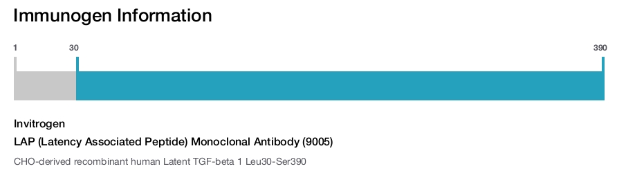 LAP (Latency Associated Peptide) Monoclonal Antibody (9005)