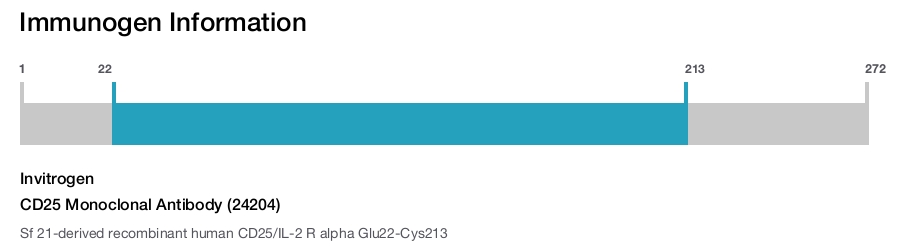 CD25 Monoclonal Antibody (24204)