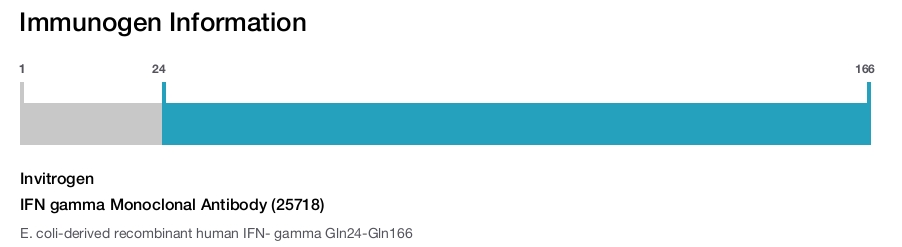 IFN gamma Monoclonal Antibody (25718)