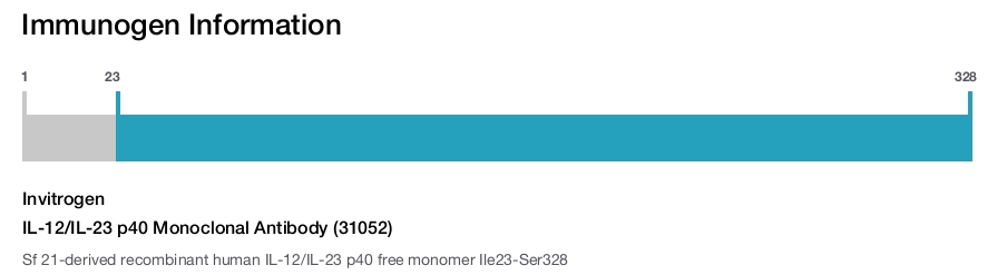 IL-12/IL-23 p40 Monoclonal Antibody (31052)