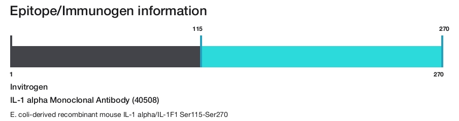 IL-1 alpha Monoclonal Antibody (40508)