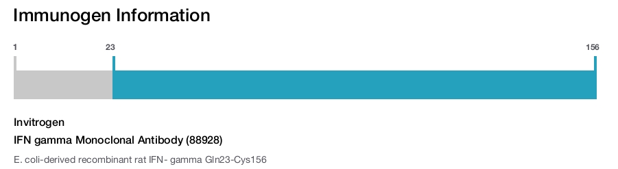 IFN gamma Monoclonal Antibody (88928)