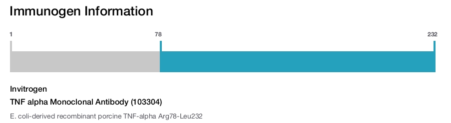 TNF alpha Monoclonal Antibody (103304)