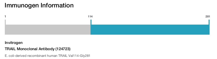 TRAIL Monoclonal Antibody (124723)