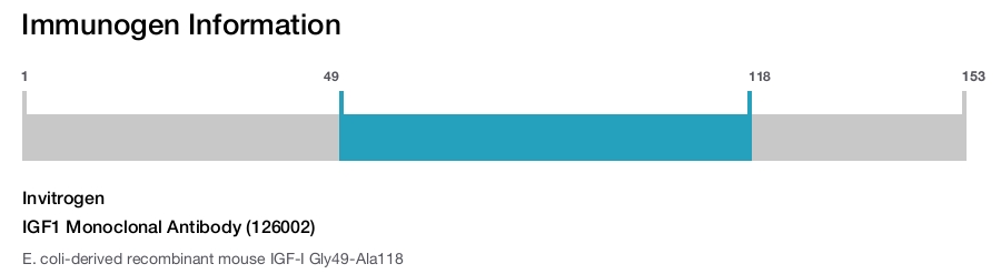 IGF1 Monoclonal Antibody (126002)