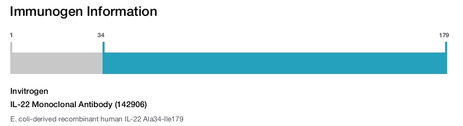 IL-22 Monoclonal Antibody (142906)