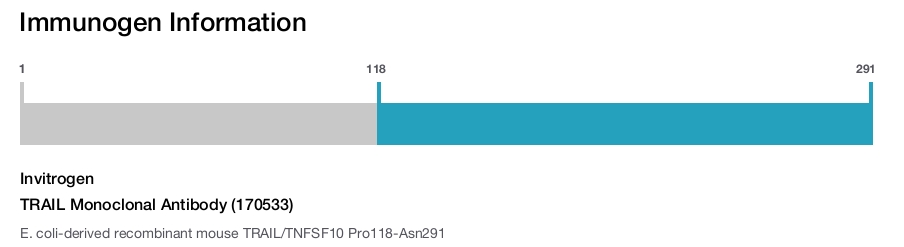 TRAIL Monoclonal Antibody (170533)