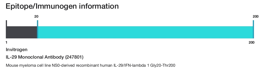 IL-29 Monoclonal Antibody (247801)