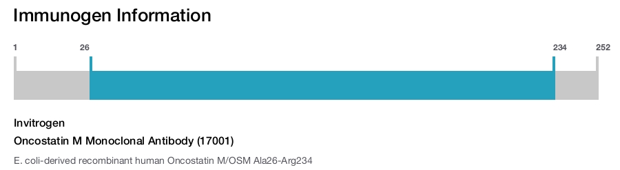 Oncostatin M Monoclonal Antibody (17001)
