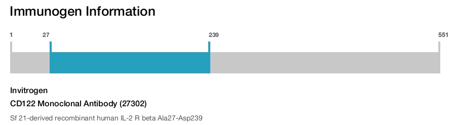 CD122 Monoclonal Antibody (27302)