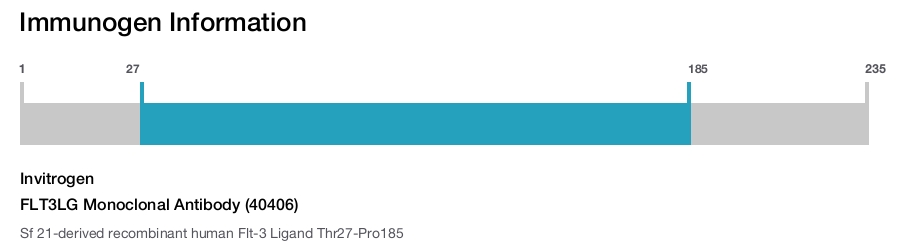 FLT3LG Monoclonal Antibody (40406)