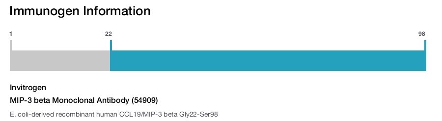 MIP-3 beta Monoclonal Antibody (54909)