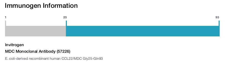 MDC Monoclonal Antibody (57226)