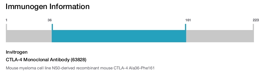 CTLA-4 Monoclonal Antibody (63828)