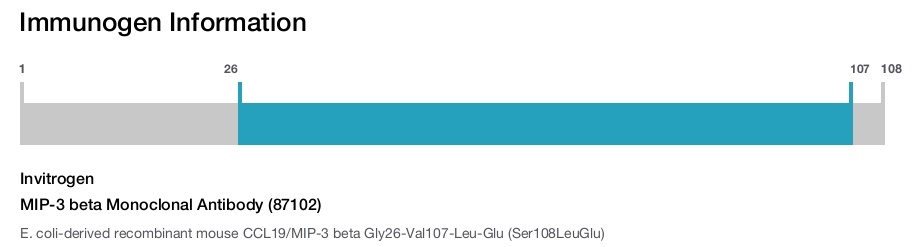 MIP-3 beta Monoclonal Antibody (87102)