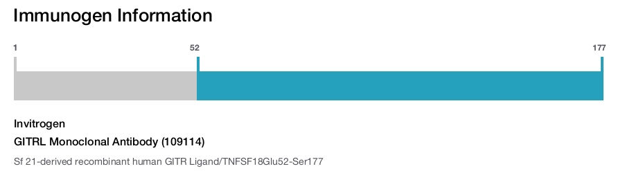 GITRL Monoclonal Antibody (109114)