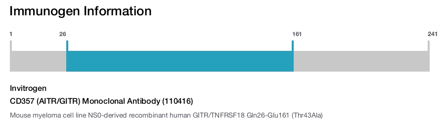 CD357 (AITR/GITR) Monoclonal Antibody (110416)