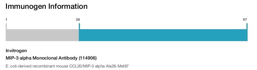 MIP-3 alpha Monoclonal Antibody (114906)