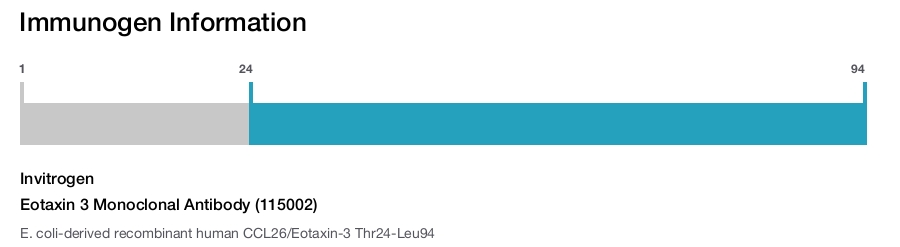 Eotaxin 3 Monoclonal Antibody (115002)
