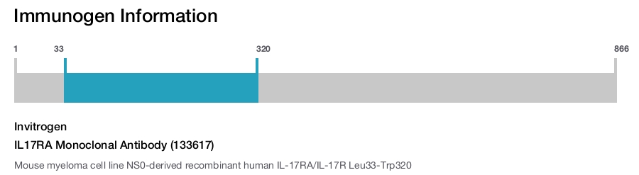 IL17RA Monoclonal Antibody (133617)