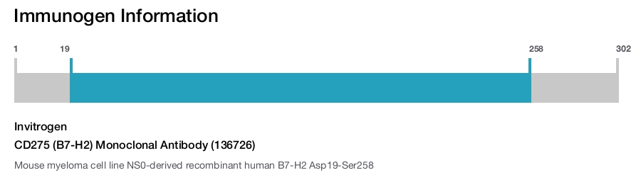 CD275 (B7-H2) Monoclonal Antibody (136726)