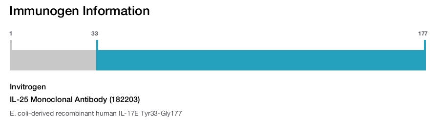 IL-25 Monoclonal Antibody (182203)