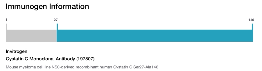 Cystatin C Monoclonal Antibody (197807)