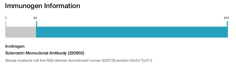 Sclerostin Monoclonal Antibody (220902)