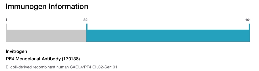 PF4 Monoclonal Antibody (170138)