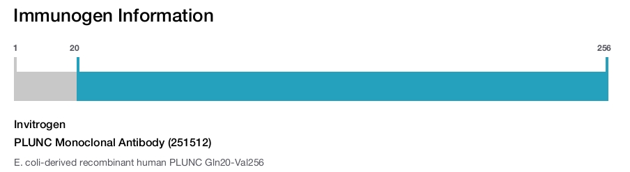 PLUNC Monoclonal Antibody (251512)