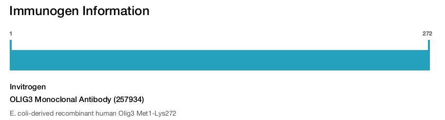 OLIG3 Monoclonal Antibody (257934)