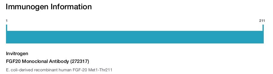 FGF20 Monoclonal Antibody (272317)