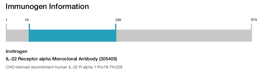 IL-22 Receptor alpha Monoclonal Antibody (305405)