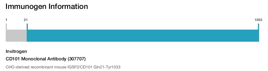 CD101 Monoclonal Antibody (307707)