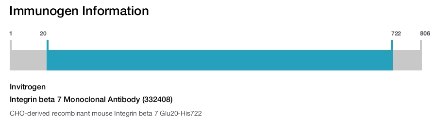 Integrin beta 7 Monoclonal Antibody (332408)