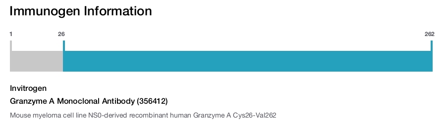 Granzyme A Monoclonal Antibody (356412)