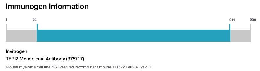 TFPI2 Monoclonal Antibody (375717)