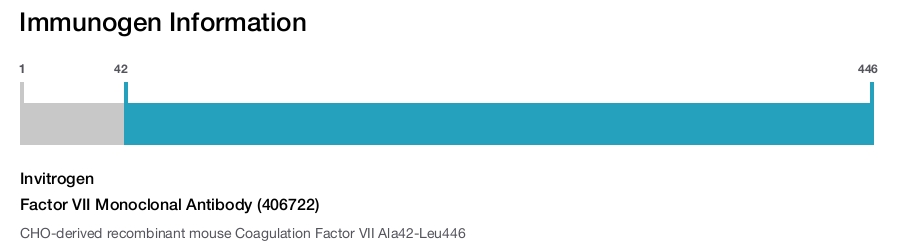 Factor VII Monoclonal Antibody (406722)