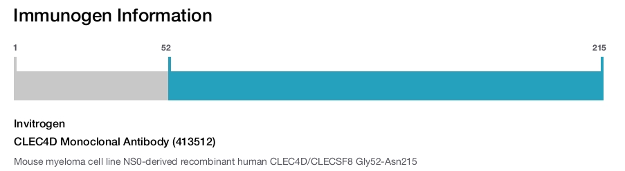 CLEC4D Monoclonal Antibody (413512)