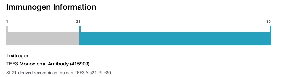 TFF3 Monoclonal Antibody (415909)