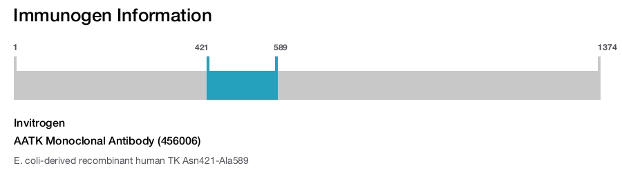 AATK Monoclonal Antibody (456006)